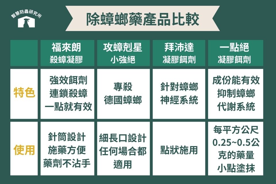 市售4款蟑螂藥全比較！