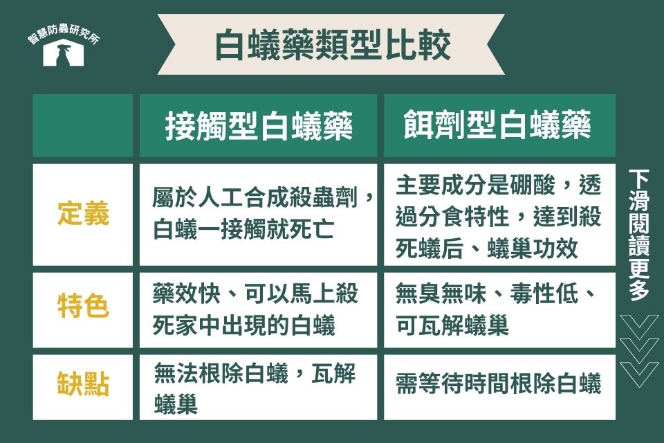 白蟻藥類型