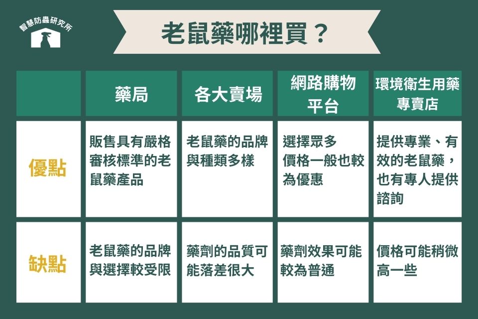 老鼠藥哪裡買PTT網友這樣說！
