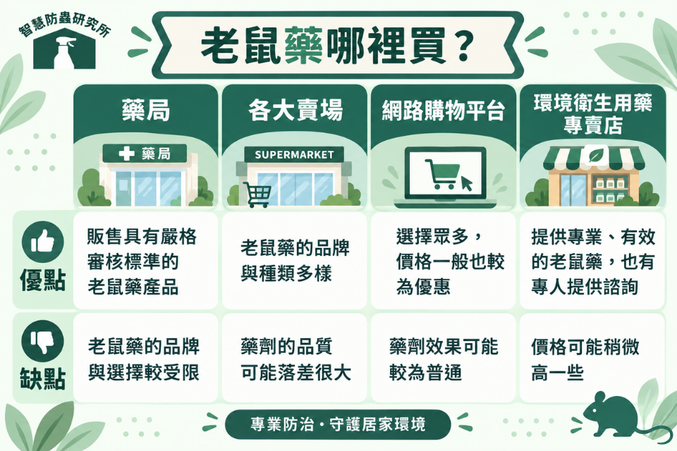老鼠藥哪裡買PTT網友這樣說!